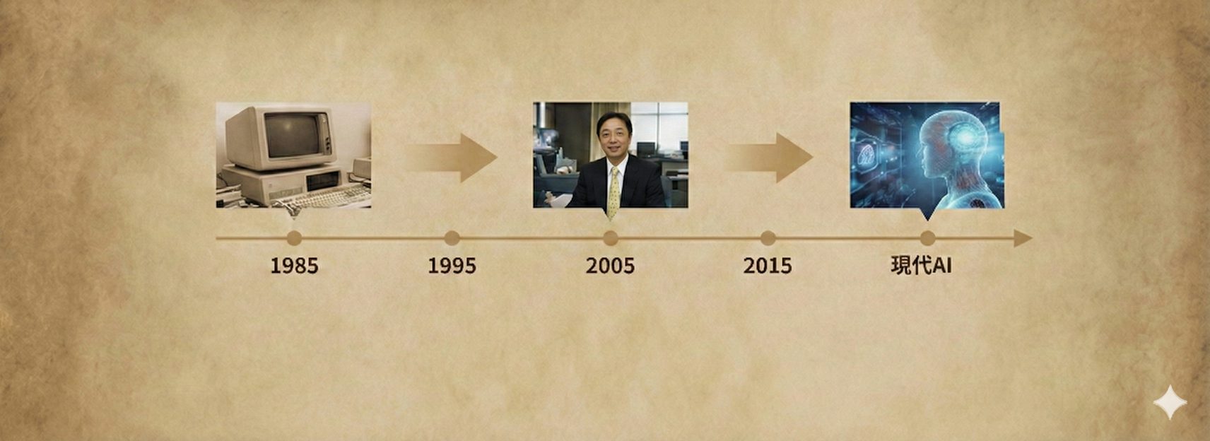 40年のタイムライン